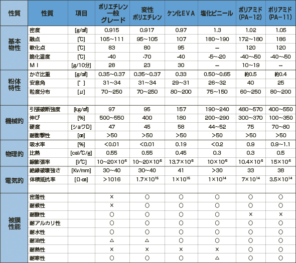 プラスチック一般性能表