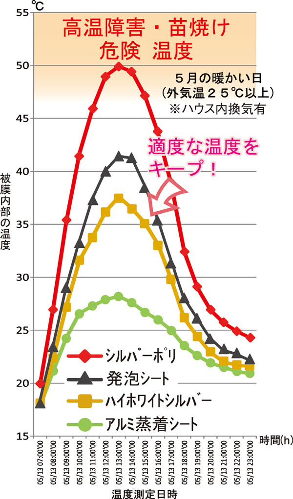 ハイホワイトシルバーと従来の水稲育苗資材との温度変化の測定データ