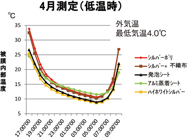 低温時も発泡シートと同等の温度を確保しますので安心してご使用いただけます。