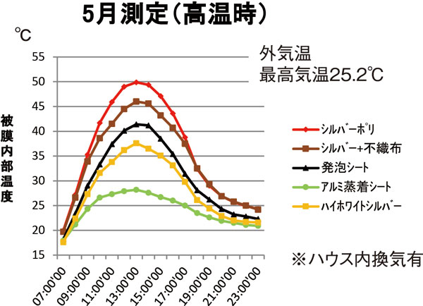 高温時期でも白色面が高い反射効果を発揮し、適度な温度を維持します。